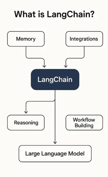 LangChain framework logo